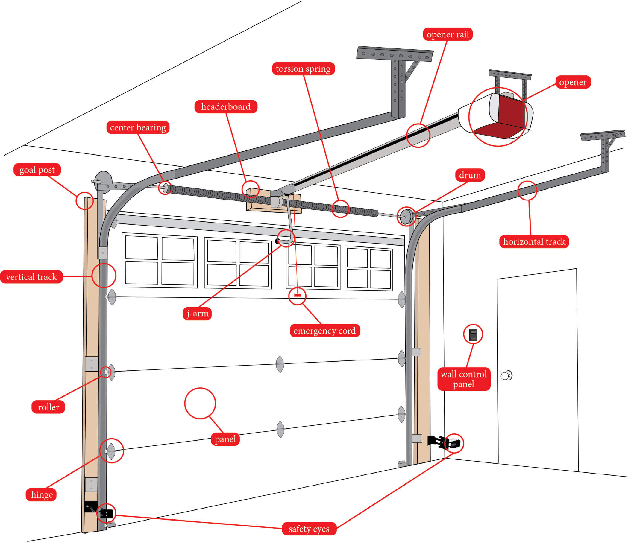 Labeled diagram of sectional garage door components